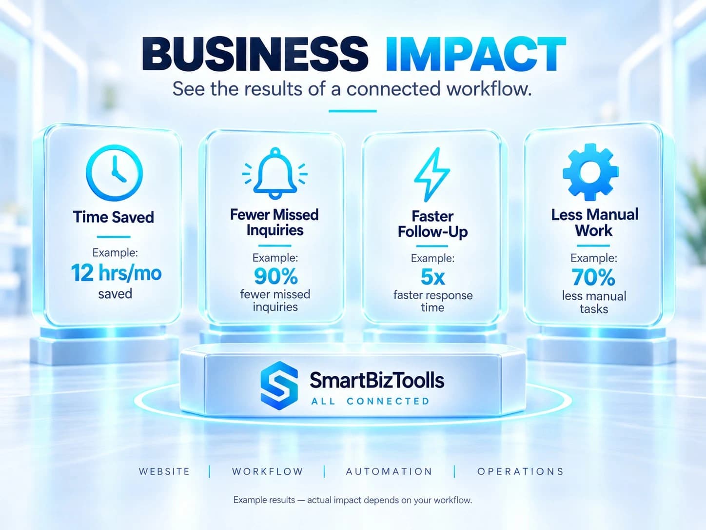 Business impact examples showing time saved and faster follow-up