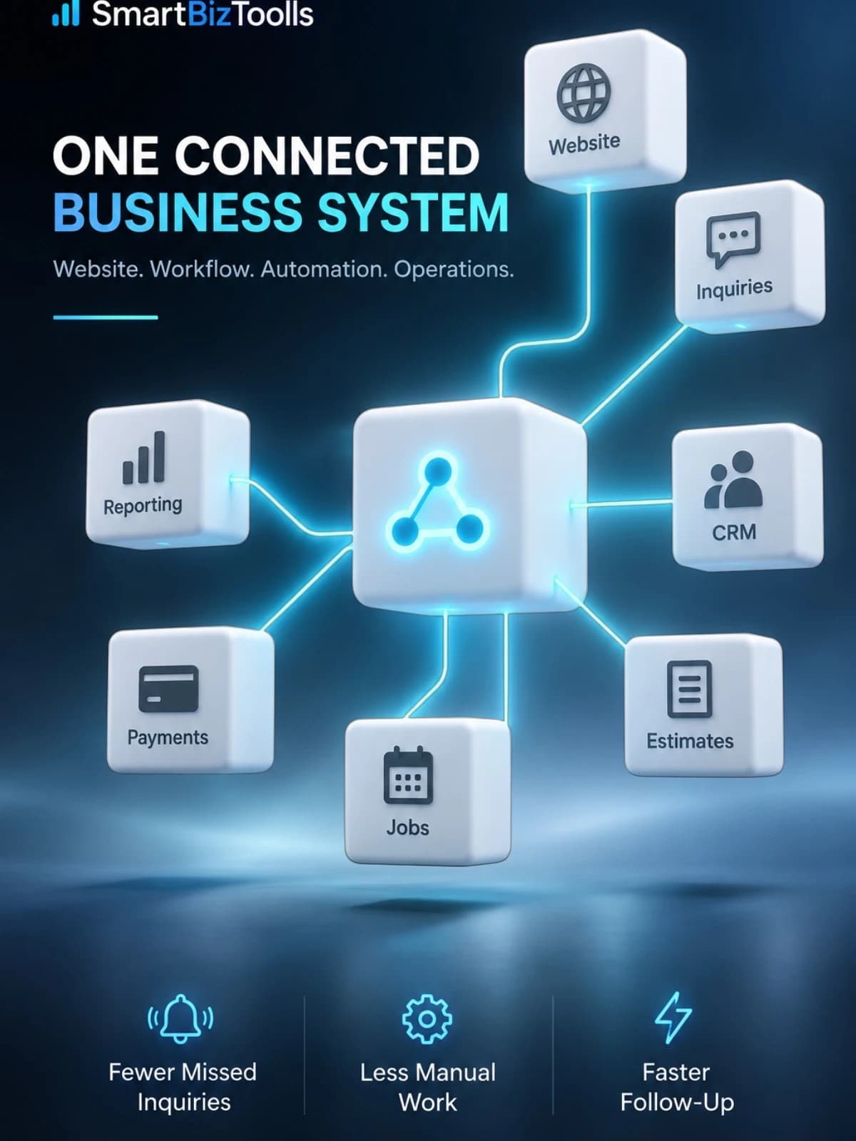 SmartBizToolls connected business system linking website, inquiries, CRM, estimates, jobs, payments, and reporting.