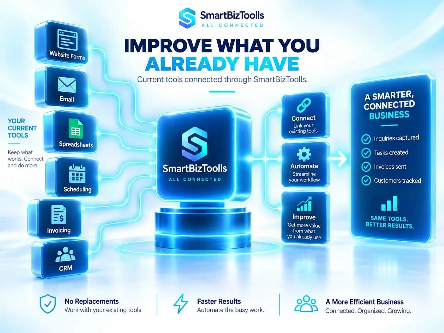 Existing tools connected through SmartBizToolls instead of being replaced